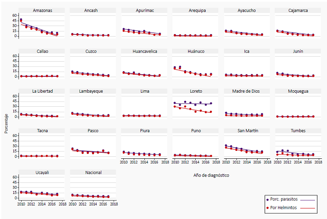 Tendencia de parasitosis en general y por helmintos a nivel regional, Perú, 2010-2017