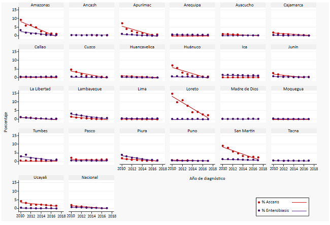 Tendencia de parasitosis por áscaris y enterobiasis por departamento, Perú, 2010-2017