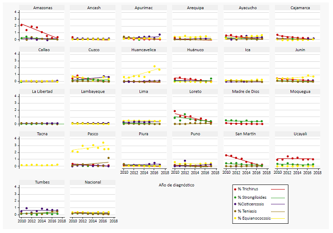 Tendencia de helmintos con menos de 10% a nivel nacional y por departamento. Perú: 2010-2017
