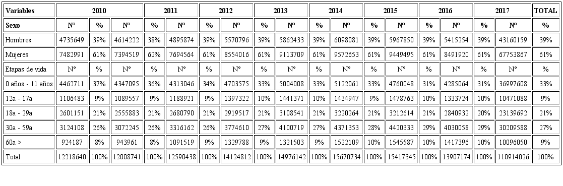 Características demográficas de la población atendida en el Ministerio de Salud entre los años 2010 a 2017 en el Perú.