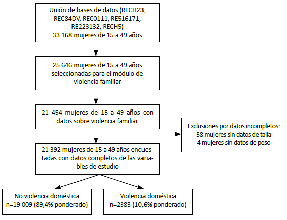 Flujograma de participantes incluidas en el análisis del estudio entre asociación entre el uso de métodos anticonceptivos y violencia doméstica contra la mujer en edad fértil en Perú, ENDES 2017.