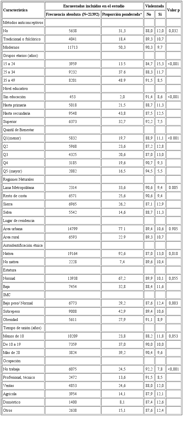 Características de las mujeres en edad fértil incluidas en el estudio entre asociación entre el uso de métodos anticonceptivos y violencia doméstica contra la mujer en edad fértil en Perú, ENDES 2017.