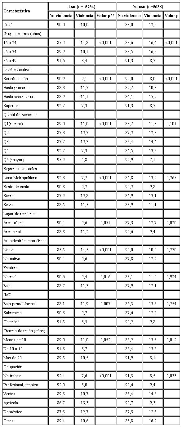 Características de las mujeres en edad fértil, en el estudio entre asociación entre el uso de métodos anticonceptivos y violencia doméstica contra la mujer en edad fértil en Perú, ENDES 2017.