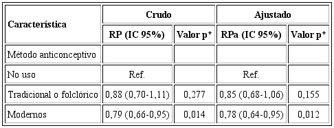 Asociación entre el uso de métodos anticonceptivos y violencia doméstica contra la mujer en edad fértil en Perú, ENDES 2017.