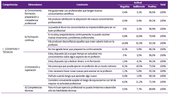 Actitud de los estudiantes de posgrado según competencias cognitivas y técnicas de la ética profesional. Facultad de Medicina, UNMSM, 2018.