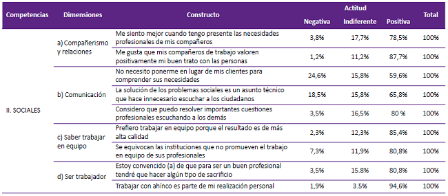 Actitud de los estudiantes de posgrado según competencias sociales de la ética profesional. Facultad de Medicina, UNMSM, 2018. Competencias Dimensiones Constructo Actitud Total.