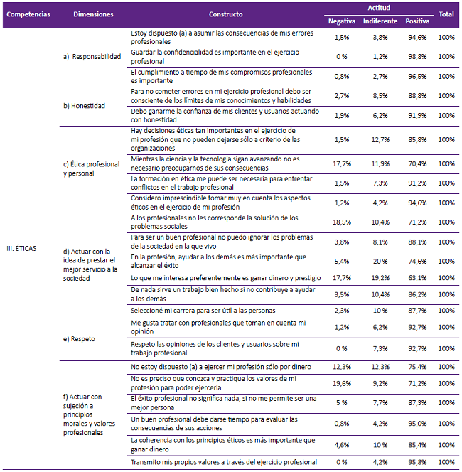 Actitud de los estudiantes de posgrado según competencias éticas. Facultad de Medicina, UNMSM, 2018.
