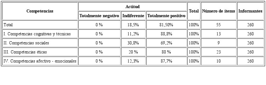 Porcentaje de estudiantes por tipo de actitud hacia la ética profesional, según competencias. Facultad de Medicina, UNMSM, 2018.