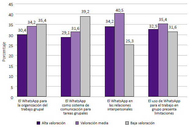 Evaluación por dimensiones de la valoración de WhatsApp en el trabajo colaborativo en estudiantes de postgrado de gerencia de servicios de salud de la Facultad de Medicina de la Universidad Nacional Mayor de San Marcos, 2019.