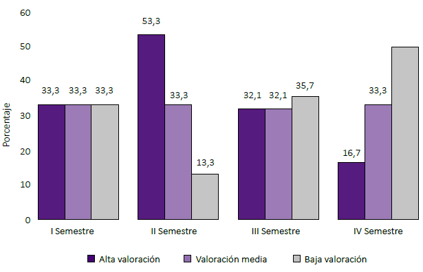 Diferencias por semestre de estudio, en la valoración de WhatsApp en el trabajo colaborativo en estudiantes de postgrado de gerencia de servicios de salud de la Facultad de Medicina de la Universidad Nacional Mayor de San Marcos, 2019.