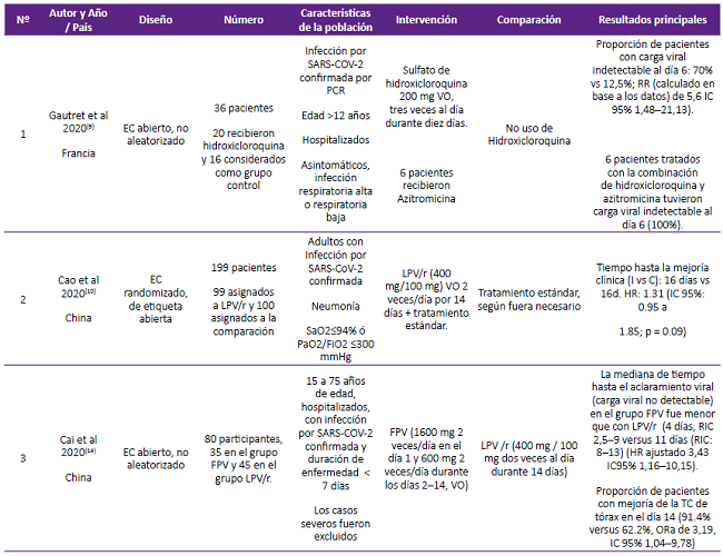 Características de los ensayos clínicos identificados en la revisión sobre intervenciones farmacológicas para el tratamiento de la enfermedad causada por el coronavirus (COVID-19).