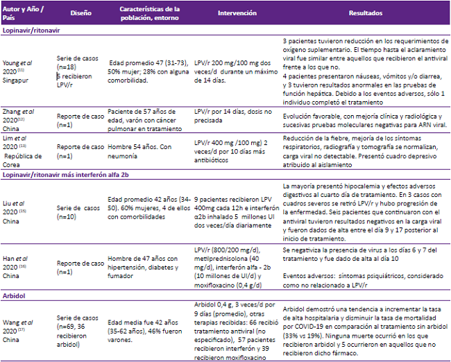 Características de las series de casos y reportes de caso identificados en la revisión sobre intervenciones farmacológicas para el tratamiento de la enfermedad causada por el coronavirus (COVID-19).