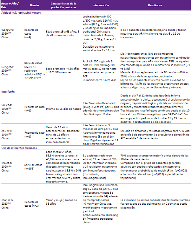 Características de las series de casos y reportes de caso identificados en la revisión sobre intervenciones farmacológicas para el tratamiento de la enfermedad causada por el coronavirus (COVID-19).