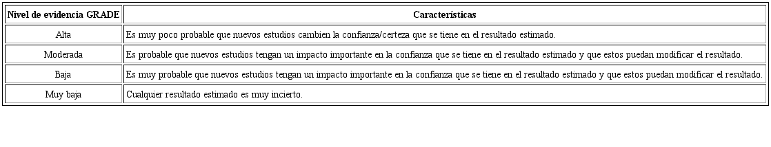 Grading of Recommendations Assessment, Development, and Evaluation (GRADE): interpretación de niveles de evidencia.