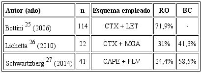 Estudios que han empleado combinación de quimioterapia metronómica con terapia endocrina.