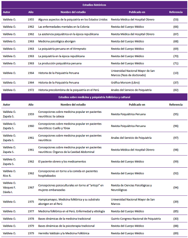 Sistematización de los estudios históricos, de medicina y psiquiatría folklórica y cultural de Oscar Valdivia Ponce.