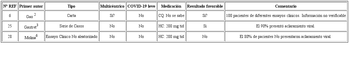 Referencias sobre estudios clínicos en Covid-19 moderado/severo citados por los autores del artículo COVID-19: En este momento podría ser útil el tratamiento antiviral en casos leves 1.
