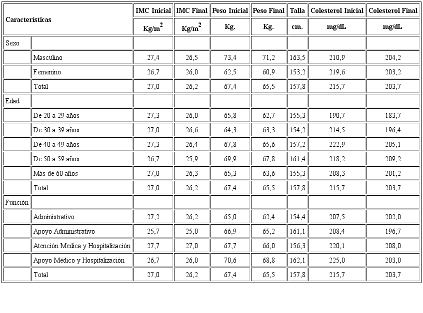 Variación entre los promedios del IMC, peso, talla y colesterol total después de programa de consejería nutricional a trabajadores de la Clínica San Juan de Dios, Lima 2017.
