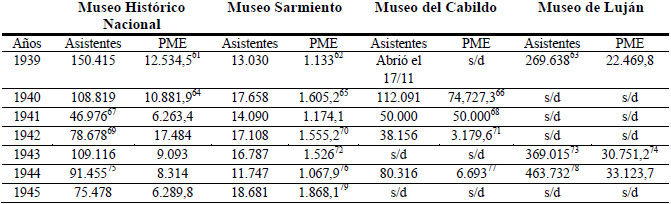 Cuadro 1 Asistencia anual de público a los museos y promedio mensual estimado (PME)