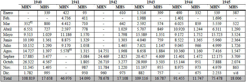 Asistencia de público al Museo Histórico Nacional (MHN) y al Museo Sarmiento (MHS), discriminada por meses