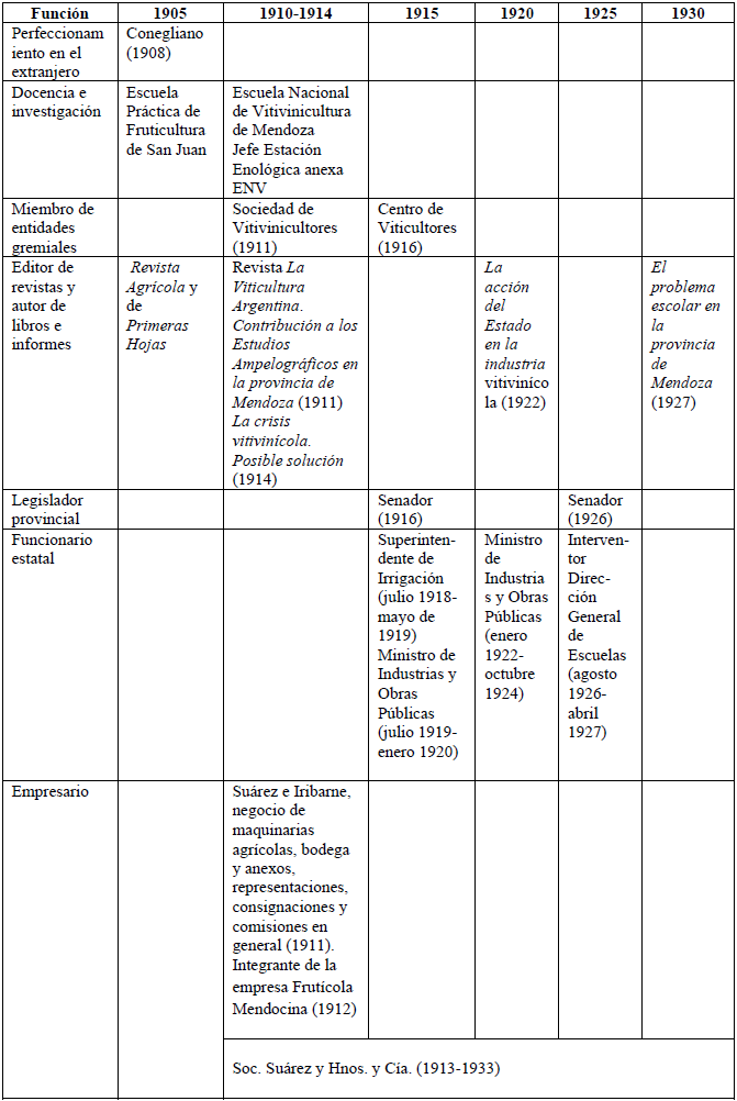 Trayectoria de Leopoldo Suárez 1905-1933