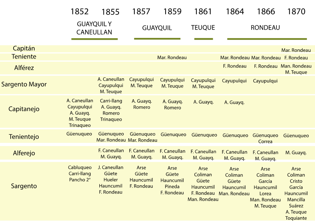 Mando de
los piquetes de la tribu de Rondeau, entre 1852 y 187062