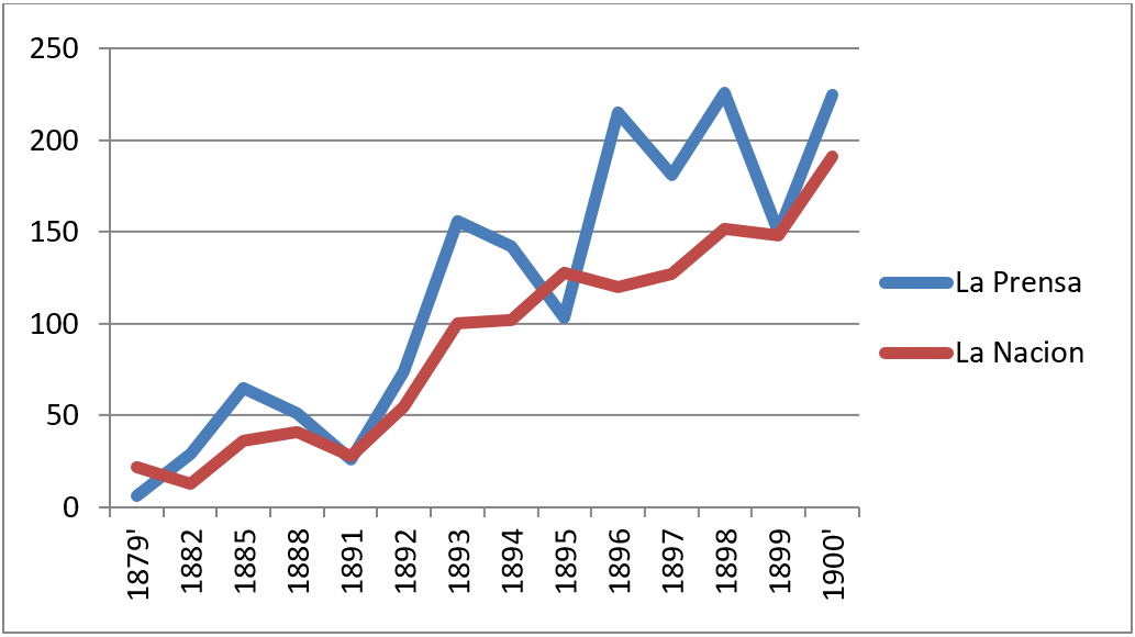 Telegramas internacionales por semana publicados en La Naci&oacute;n y La Prensa
1879-1899. Elaboraci&oacute;n a partir del registro de una semana aleatoria por a&ntilde;o.