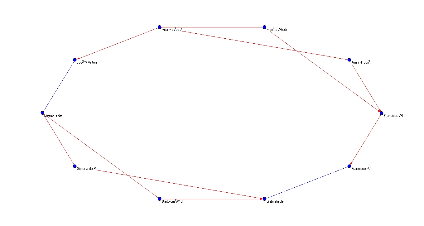Grafo n&ordm; 1 &ndash; Circuito matrimonial tronco Rodr&iacute;guez Vieira