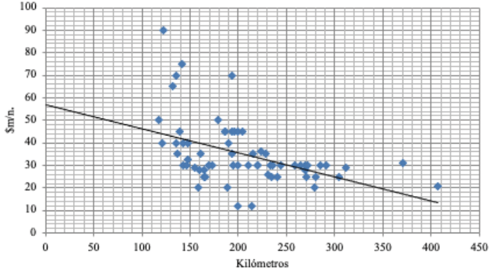 Dispersi�n del precio de la hect�rea respecto a la distancia al puerto