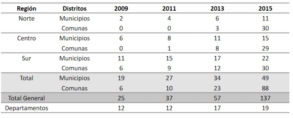 Distritos donde PRO present� candidaturas (2009-2015)12