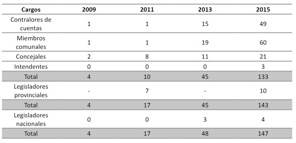 Cargos obtenidos por PRO (2009-2013)14