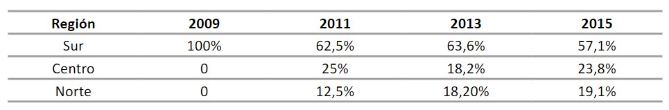 Regi�n de pertenencia de Concejales electos por PRO