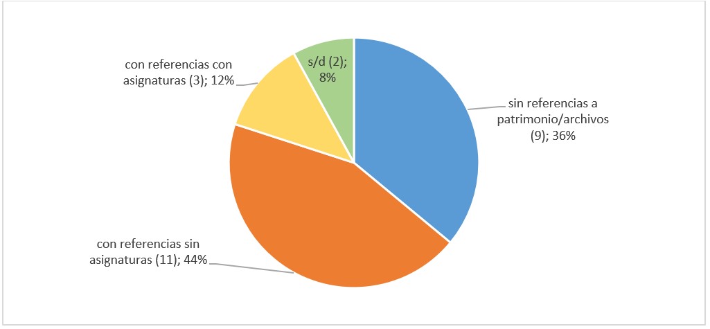 GR�FICO 1. Proporci�n de instancias de formaci�n sobre patrimonio y archivos en planes de estudio