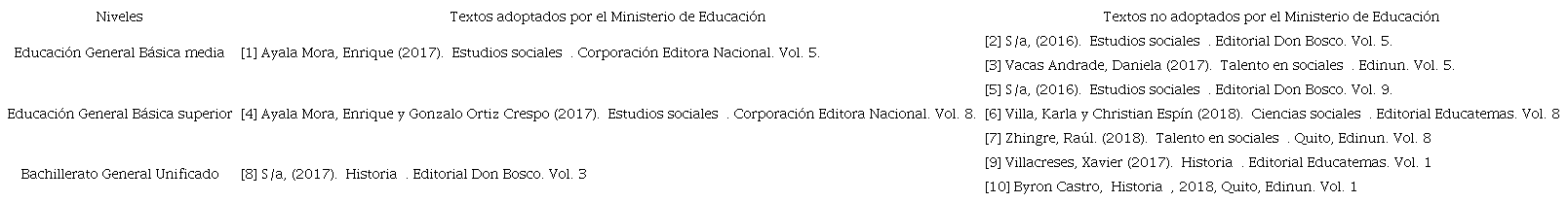 Textos escolares ecuatorianos del período 2016-2019, considerados en el artículo. Fuente: elaboración propia.