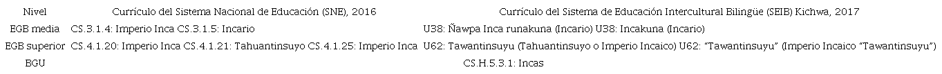 Denominaciones del Tahuantinsuyo en los currículos ecuatorianos del SNE y del SEIB Kichwa. Fuente: elaboración propia.