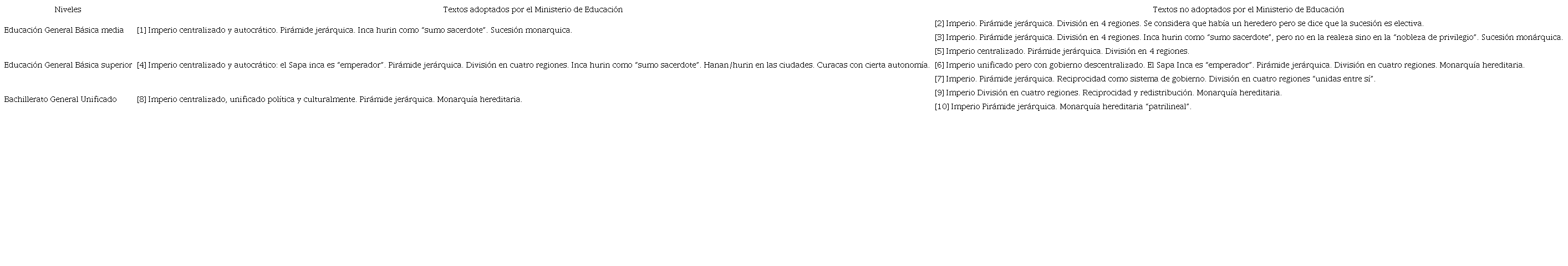 Caracterización política del Tahuantinsuyo en los textos escolares ecuatorianos del período 2016-2019, considerados en el artículo. Fuente: elaboración propia.