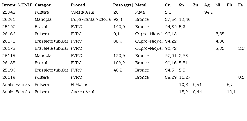Resultados de los an&aacute;lisis de composici&oacute;n de los brazaletes tubulares, pulseras, manoplas y brazales de los sitios arqueol&oacute;gicos del valles de Nazareno. Corresponde a la numeraci&oacute;n del Inventario del MCNLP: Colecci&oacute;n M&aacute;rquez Miranda y los realizados por Juan Carlos Balm&aacute;s. (PVRC significa Pueblo Viejo de Rodeo Colorado).