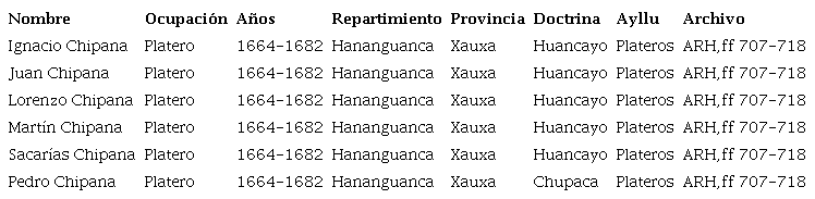 Plateros indios de Jauja en los siglos XVI y XVII (Vetter Parodi, 2013. Anexo 2: 352).