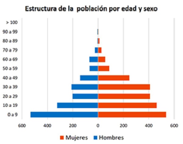 Pir&aacute;mide demogr&aacute;fica del conjunto de la poblaci&oacute;n seg&uacute;n el censo de Paran&aacute;, a&ntilde;o 1824.