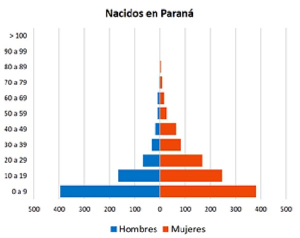 Pir&aacute;mide demogr&aacute;fica de la poblaci&oacute;n nacida en Paran&aacute; seg&uacute;n censo de Paran&aacute;, a&ntilde;o 1824.