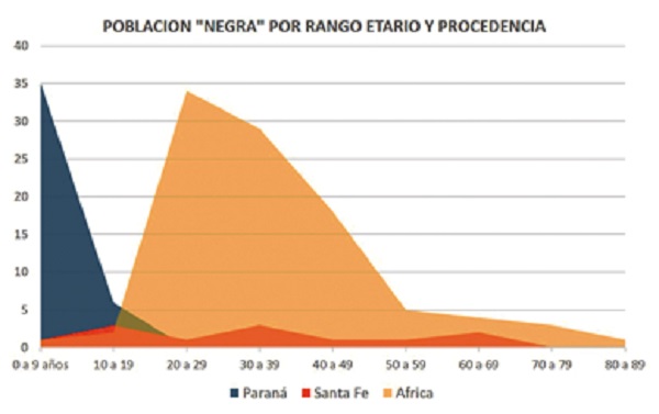 Poblaci&oacute;n negra seg&uacute;n rango etario y procedencia seg&uacute;n censo de Paran&aacute;, a&ntilde;o 1824.