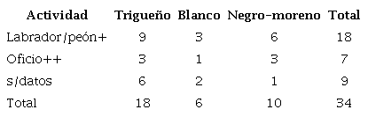 Regimiento N° 2, Compañía de Cazadores. Procedencia y actividad laboral
