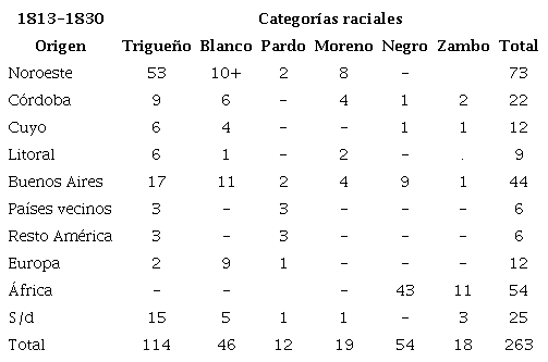 Categorías raciales y procedencia