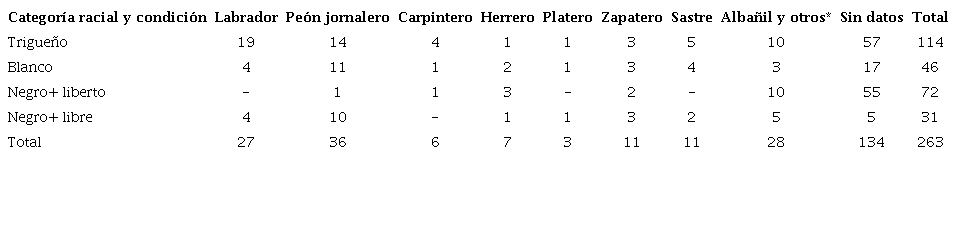 Categoría racial y actividad laboral