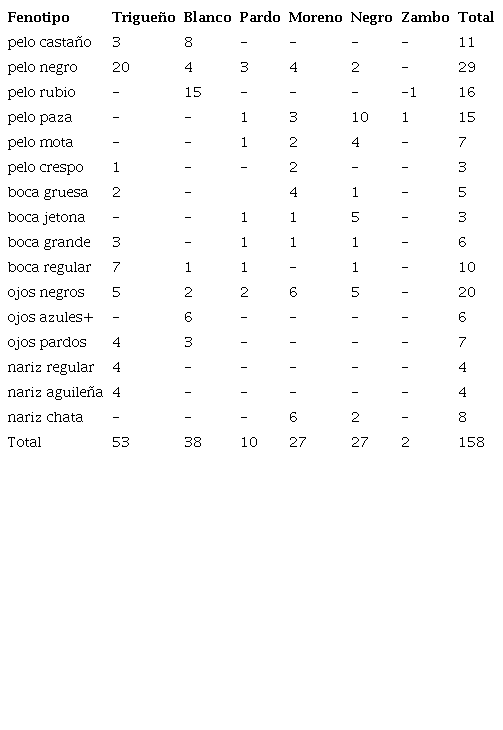 Señas personales de acuerdo al color de la piel