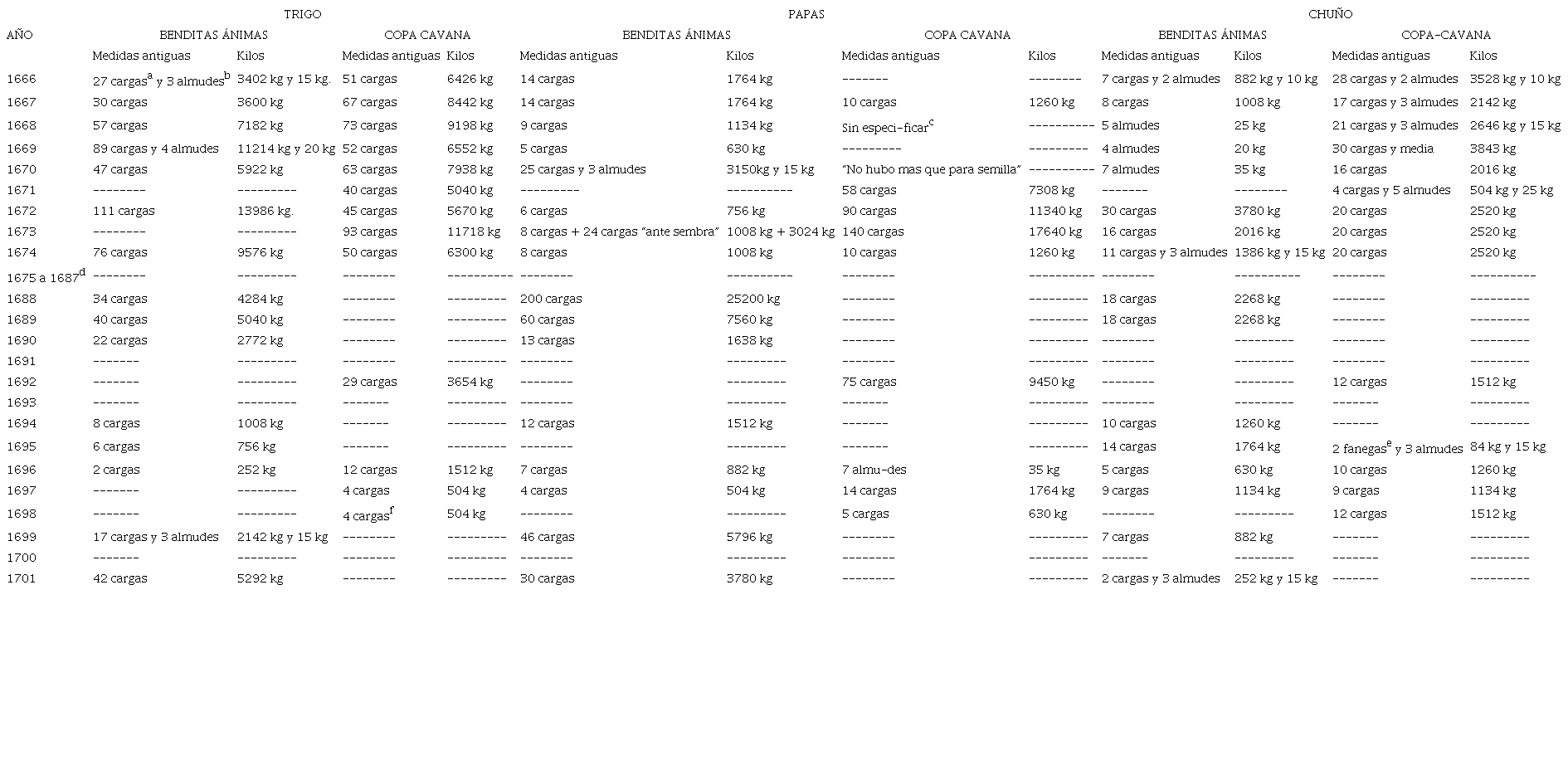 Producción comparada de trigo, papas y chuño de las cofradías de las Benditas Ánimas y de la Virgen de Copacavana (1666-1701) en medidas antiguas y su conversión en kilos.
