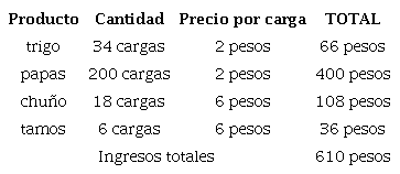 Ingresos de la cofradía de las Benditas Ánimas, 1688.