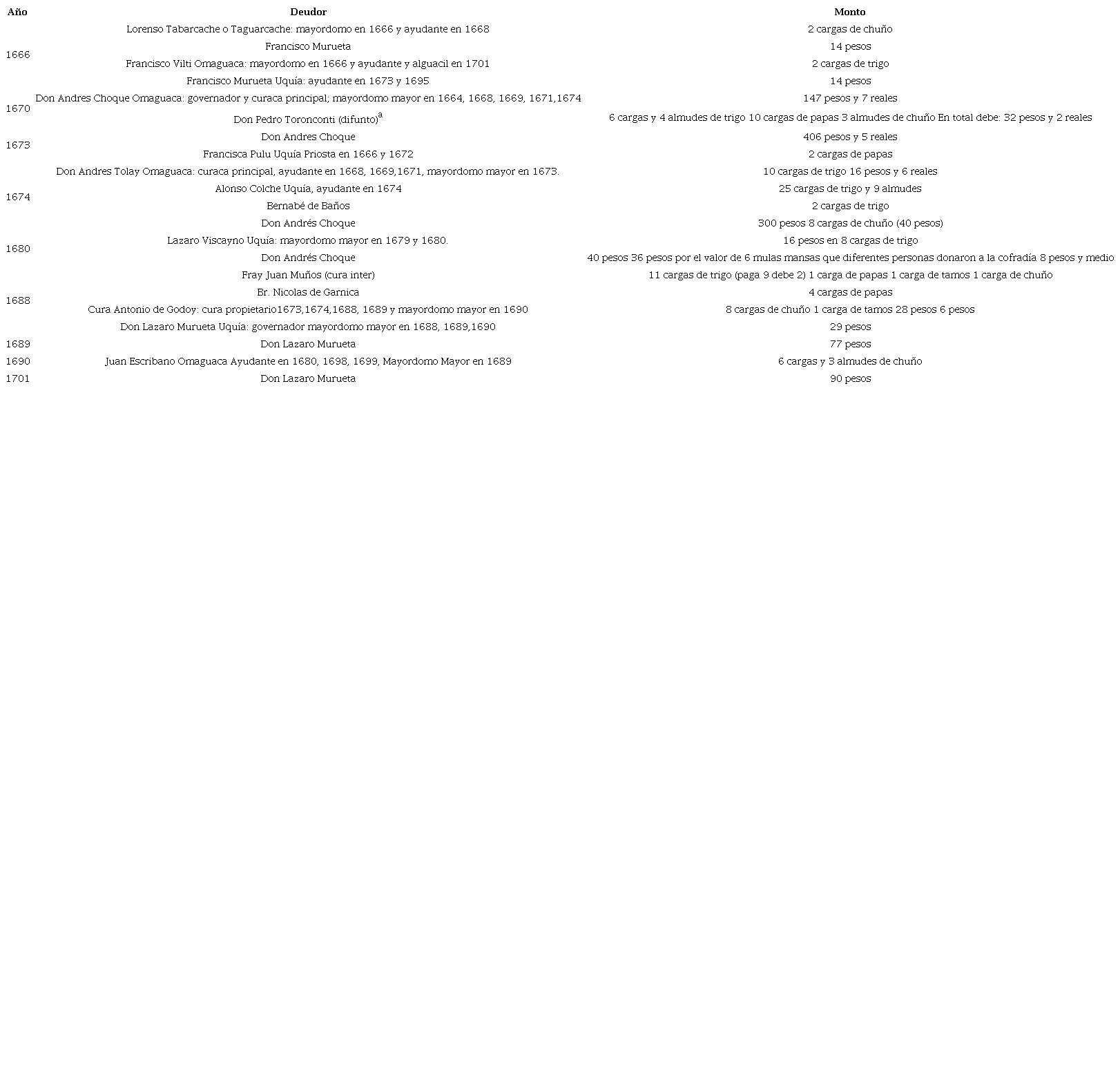 Deudores de la cofradía de las Benditas Ánimas, 1664-1701.