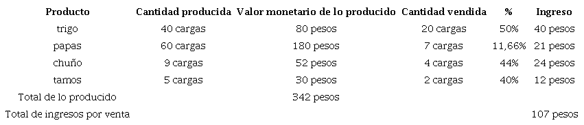 Ventas de la producción de las sementeras de las Benditas Ánimas,1689.