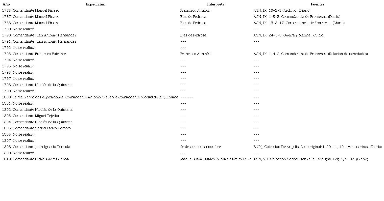 Expediciones que se efectuaron a Salinas Grandes con sus respectivos comandantes e intérpretes.